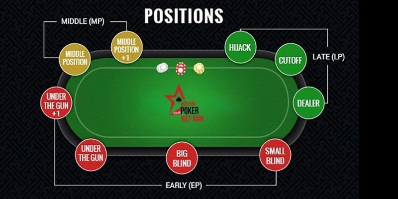 Các vị trí trong Poker, cách chơi và lợi thế trên bàn cược